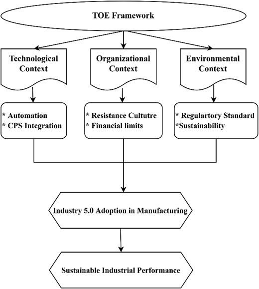 A flow diagram shows the T O E Framework linking contexts to Industry 5.0 adoption and sustainable industrial performance.