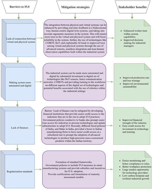 A flow diagram shows barriers to I 5.0, mitigation strategies, and stakeholder benefits arranged in three vertical columns.