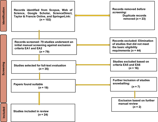 A prisma flow diagram shows identification, screening, and inclusion of studies with counts.