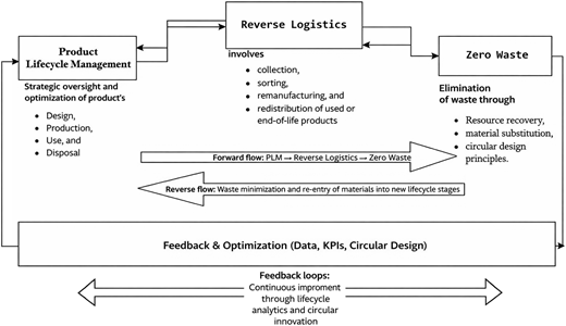 A framework shows product lifecycle management, reverse logistics, zero waste, and feedback loops.