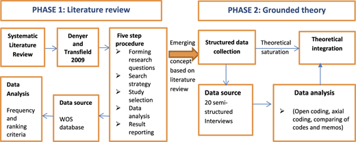 A flowchart of a multi-phase research methodology.