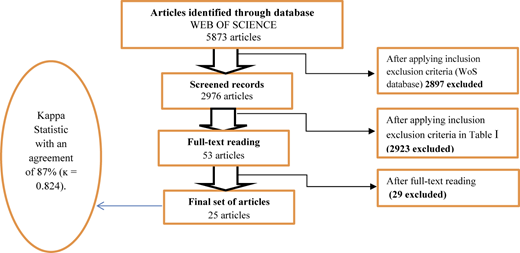 Flowchart of article selection process for systematic literature review.