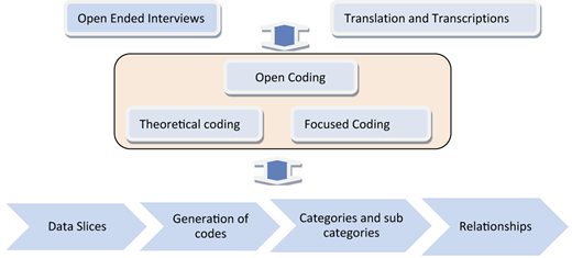 A diagram of the grounded theory procedure.
