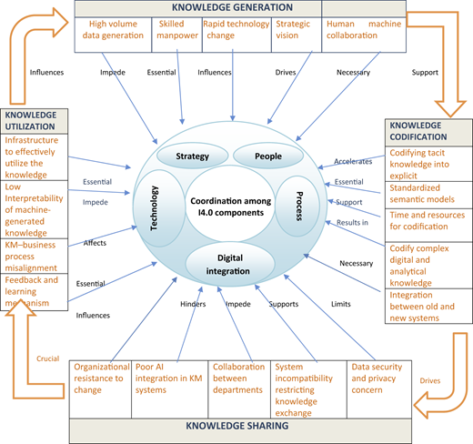 A conceptual framework diagram illustrating the coordination among Industry 4.0 components in knowledge management.