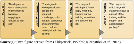 The four levels of Kirkpatrick's original evaluation model Refer to the image caption for details.