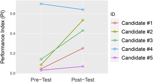 Performance improvement of each candidate Refer to the image caption for details.