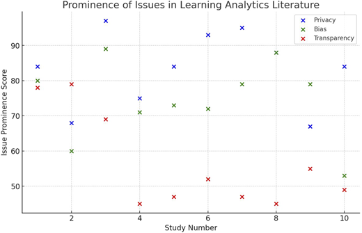 A scatter plot showing prominence scores of privacy, bias, and transparency issues across ten studies.