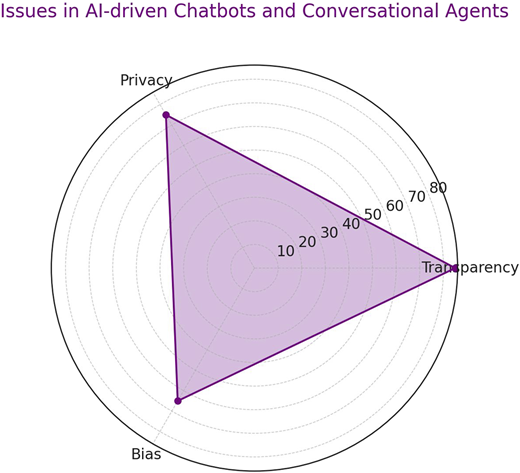 A radar chart showing privacy, bias, and transparency levels in A I-driven chatbots and conversational agents.