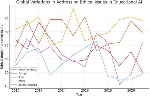 A line graph showing ethical implementation scores in educational A I from 2010–2022 across five global regions.