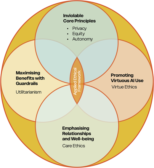 A Venn diagram depicting the linking of various ethical theories to form a framework.