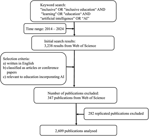 A flowchart illustrating the steps for searching and selecting relevant publications for analysis.