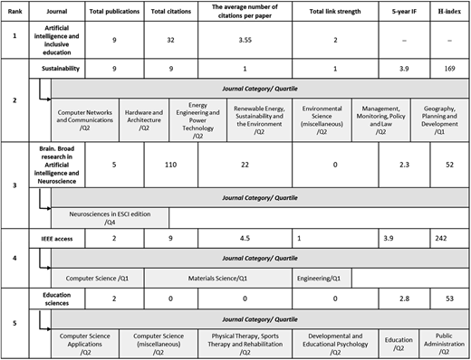 A table comparing journals by various metrics related to AI-inclusive education publications from 2020 to 2024.