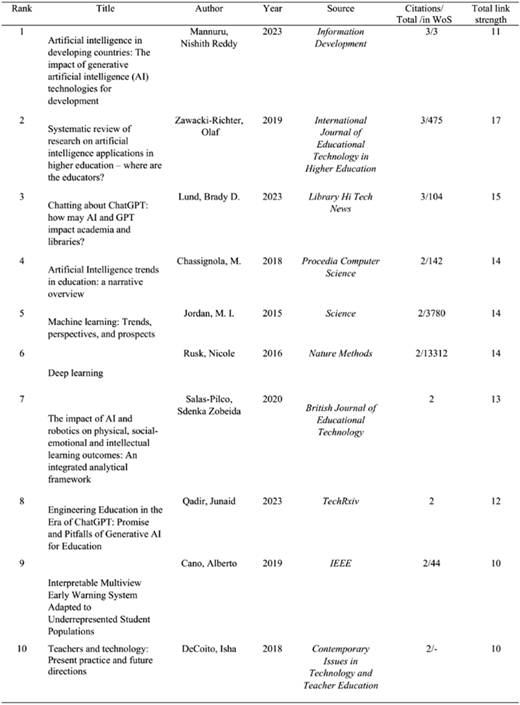 A table listing the top 10 cited references on AI-inclusive education from 2020 to 2024.
