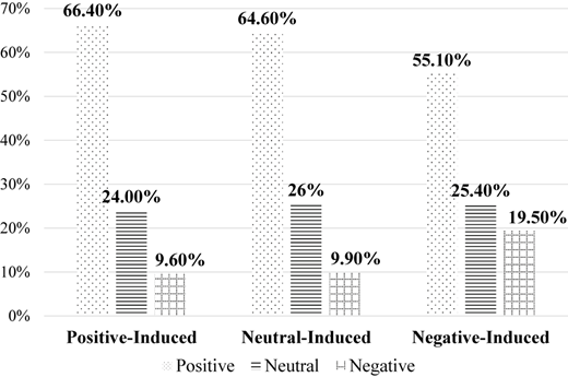 A bar graph comparing sentiment analysis results under different emotional prompts.