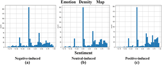 A histogram showing sentiment distribution under different emotional prompts.