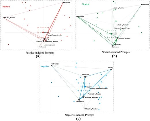 Three scatter plots with lines showing network analysis under different emotional prompts.
