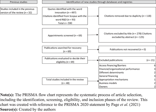 A P R I S M A 2020 flow diagram showing the selection of 48 studies from databases and a previous review.
