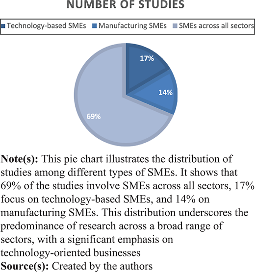 A pie chart showing the distribution of studies by type of S M E.