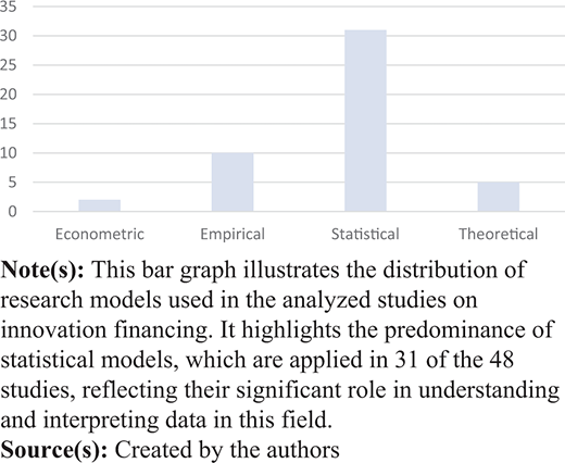 A bar chart showing the distribution of research models in 48 innovation financing studies.