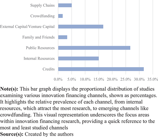 A horizontal bar chart showing the percentage distribution of innovation financing channels.