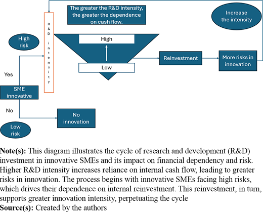 A conceptual cycle linking R and D intensity, reinvestment, cash flow dependence, and innovation risk.