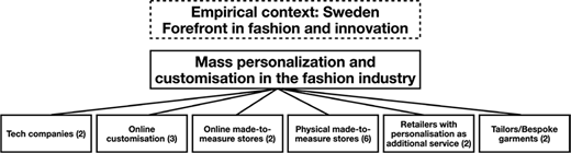 A conceptual framework showing mass personalisation and customisation in the Swedish fashion industry and its main organisational categories.