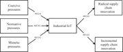A flowchart shows institutional pressures influencing industrial IoT and, in turn, industrial IoT influencing supply chain innovation.