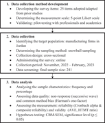 A flowchart shows the three main stages of the methodology, including survey method development, data collection and data analysis.