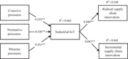 A path model shows the effects of institutional pressures on industrial IoT and the effect of industrial IoT on supply chain innovation.