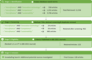 The four-stage article selection process shows identification, screening, eligibility, and inclusion steps, reducing 11,536 articles to 128 articles.