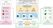 Conceptual framework links governance capacity and dynamic capabilities to innovation durability or innovation fragility in hybrid M F Is.