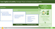 Strategic phases framework shows short-term, mid-term, and long-term actions supporting durable innovation in M F Is.