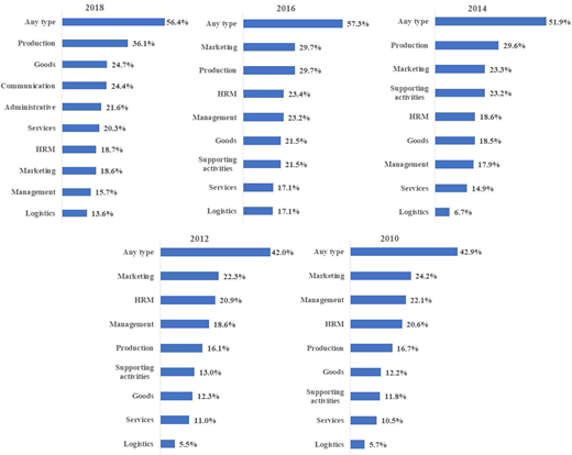 A set of bar charts shows innovation types across years with percentage values.