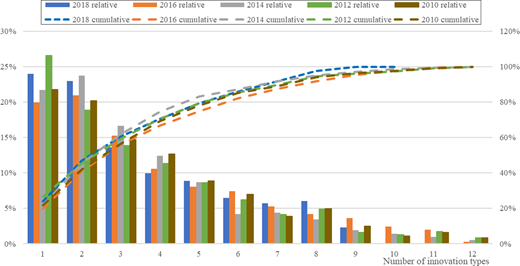 A combined bar and line graph shows relative and cumulative shares by number of innovation types.