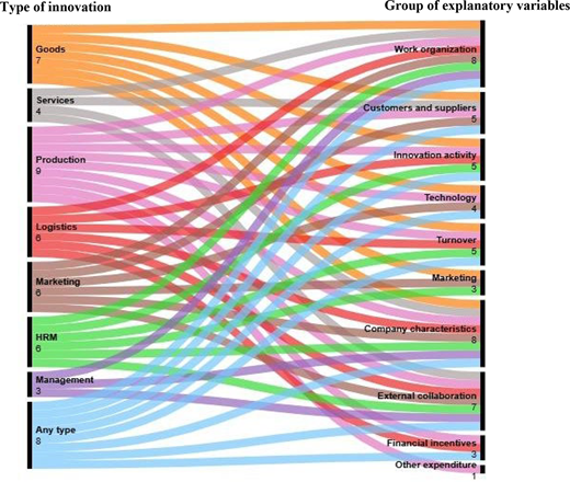 A sankey diagram shows connections between innovation types and explanatory variable groups.