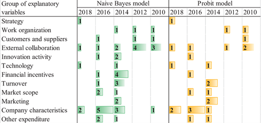 A table compares Naive Bayes model and Probit model across 2018, 2016, 2014, 2012, and 2010 for explanatory variables with numeric values in selected cells.