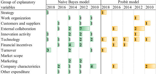 A table lists explanatory variables with year-wise values under Naive Bayes model and Probit model, showing varied counts across 2018, 2016, 2014, 2012, and 2010.
