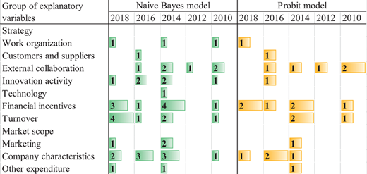A table shows distribution of values for explanatory variables across Naive Bayes model and Probit model over years 2018, 2016, 2014, 2012, and 2010.