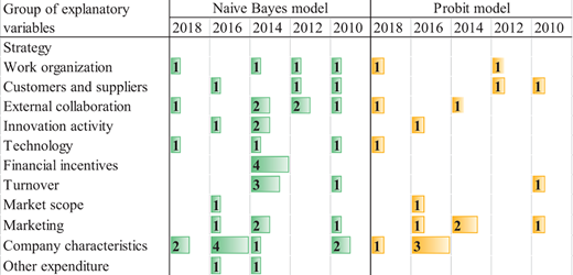 A table shows year-wise occurrence of explanatory variables under Naive Bayes model and Probit model with values distributed across selected cells.