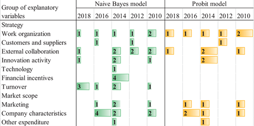 A table shows explanatory variables with counts across Naive Bayes model and Probit model for years 2018, 2016, 2014, 2012, and 2010.