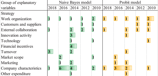 A table presents counts for explanatory variables across Naive Bayes model and Probit model for 2018, 2016, 2014, 2012, and 2010.