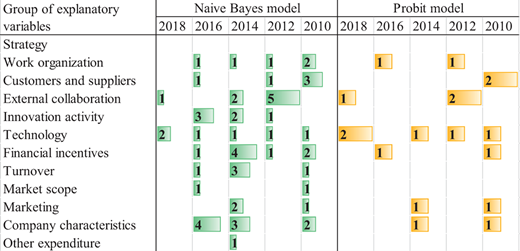 A table summarises counts of explanatory variables across Naive Bayes model and Probit model for years 2018, 2016, 2014, 2012, and 2010.