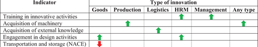 A table maps indicators to types of innovation, showing directional arrows across goods, production, logistics, H R M, management, and any type.