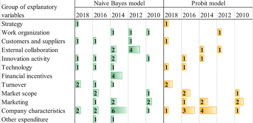 A table compares Naive Bayes model and Probit model across years 2018, 2016, 2014, 2012, and 2010 for multiple explanatory variable groups with recorded values.