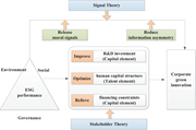 A conceptual framework presents E S G performance, signal theory, and stakeholder theory as links to corporate green innovation.