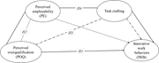 A conceptual model links perceived overqualification to innovative work behaviours through perceived employability and task crafting.