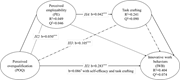 A structural model presents relationships among perceived overqualification, perceived employability, task crafting, and innovative work behaviours with coefficients and model statistics.