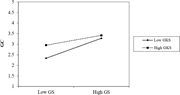 A moderation interaction plot compares Green Creativity across low and high Green Sharing levels under different Green Knowledge Sharing conditions.
