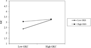 An interaction plot compares Green Creativity across Green Knowledge Capability levels under low and high Green Knowledge Sharing conditions.