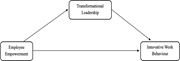A flowchart shows employee empowerment influencing innovative work behaviour directly and through transformational leadership.
